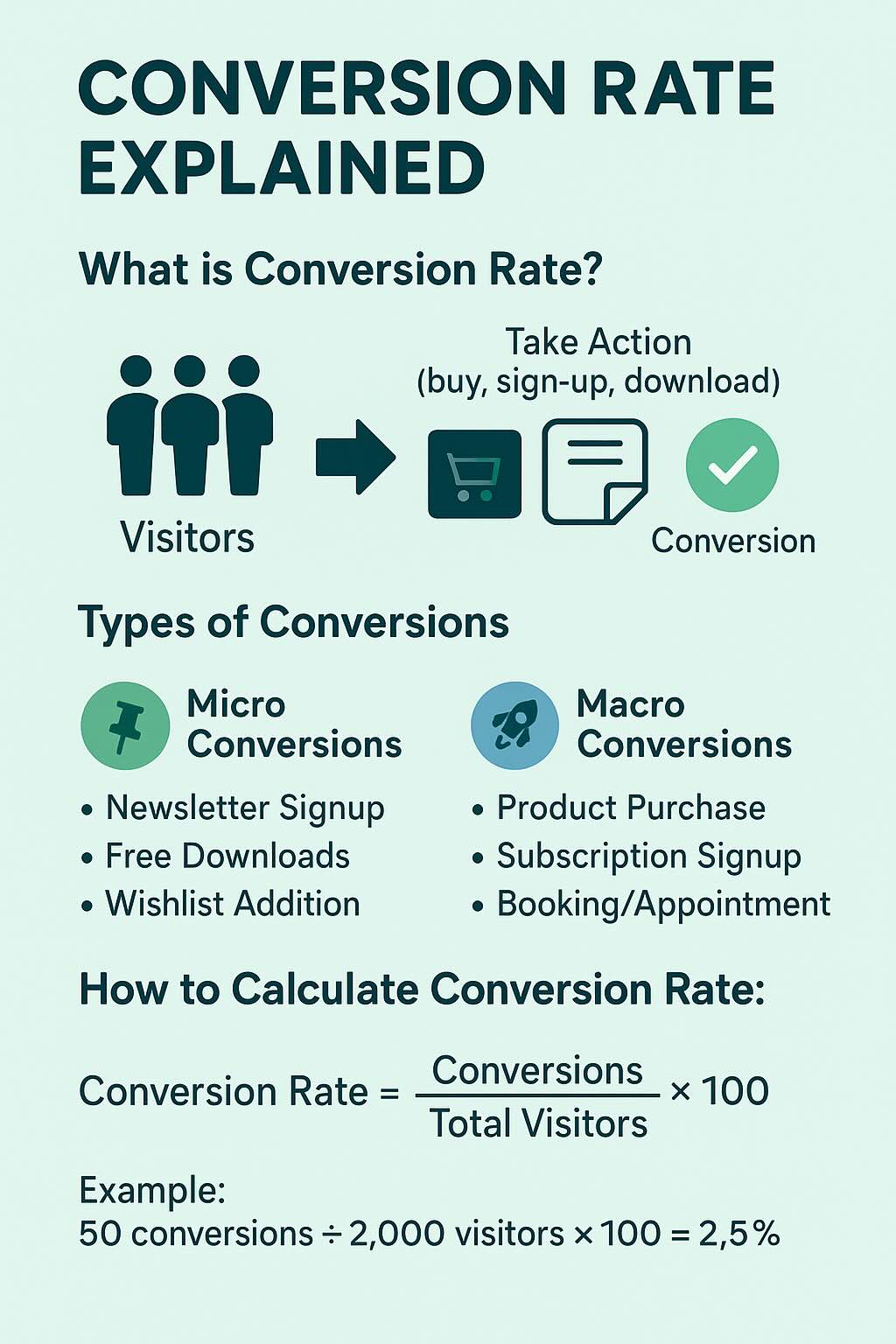 Infographic explaining what conversion rate is, types of conversions (micro and macro), and how to calculate conversion rate with a simple formula and example