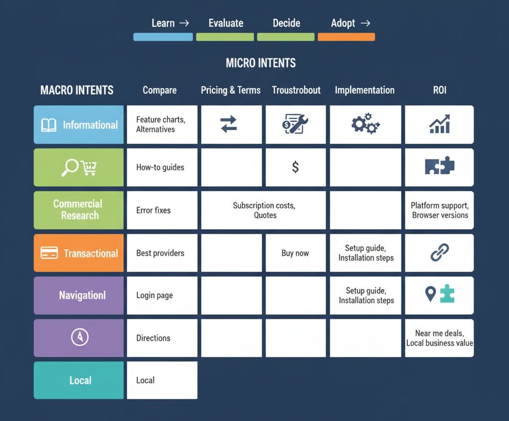 Matrix mapping macro and micro intents to journey stages