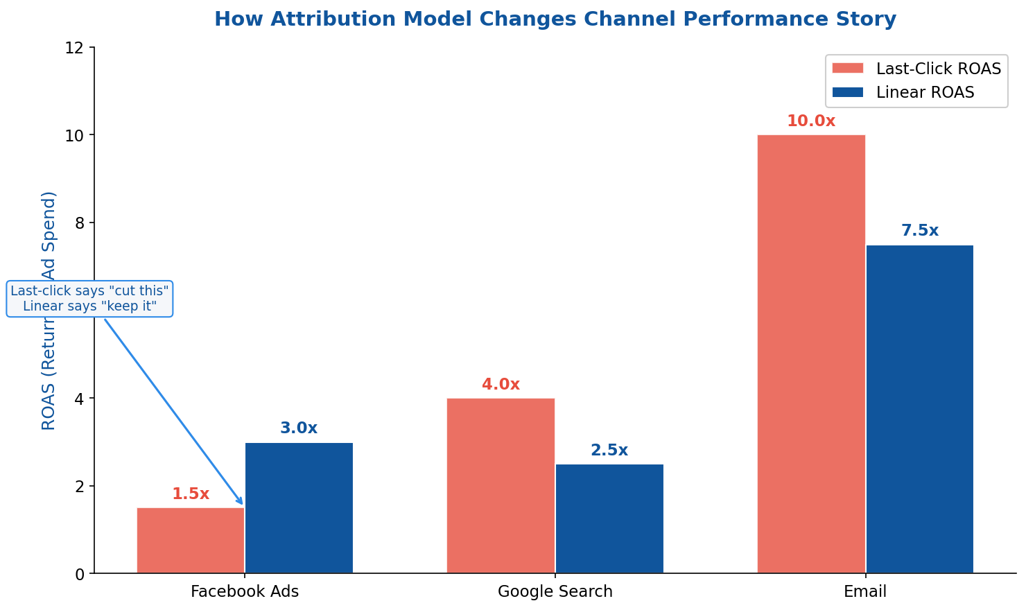 Chart showing how attribution model choice changes ROAS calculations for Facebook, Google, and Email