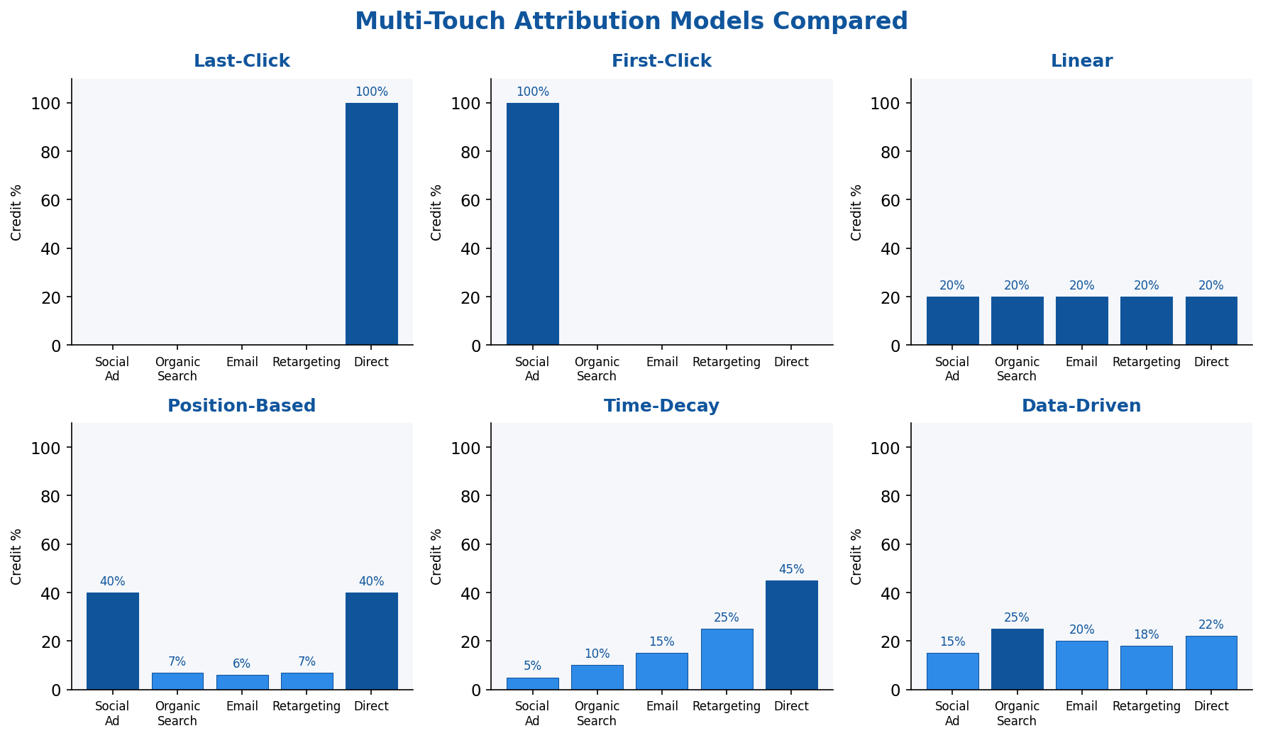 Chart showing credit distribution across touchpoints for six attribution models