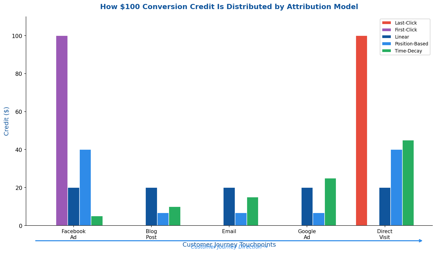 Bar chart comparing how different attribution models distribute $100 conversion credit