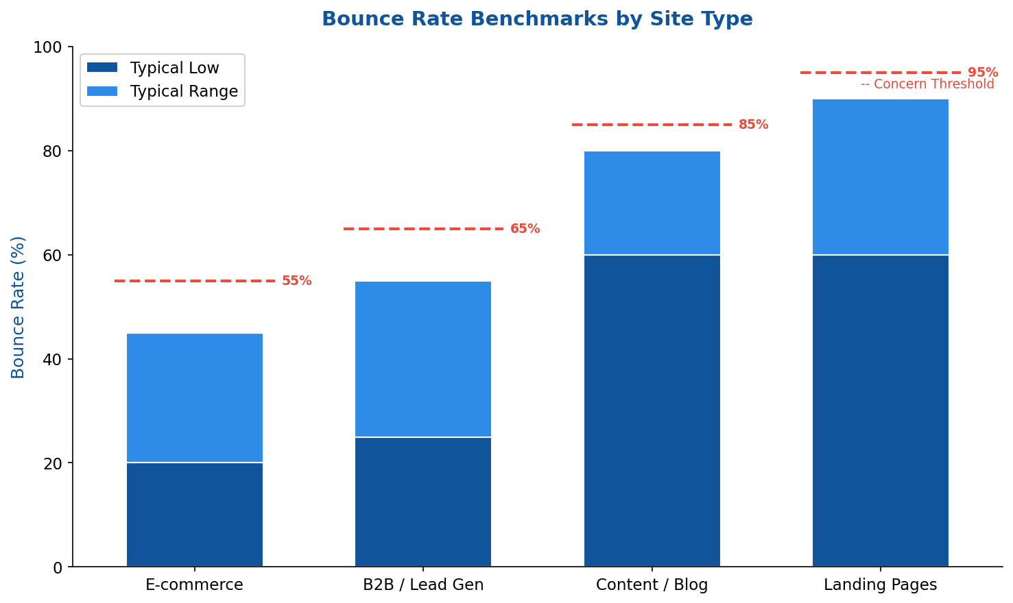 Chart showing typical bounce rates for e-commerce, B2B, content sites, and landing pages