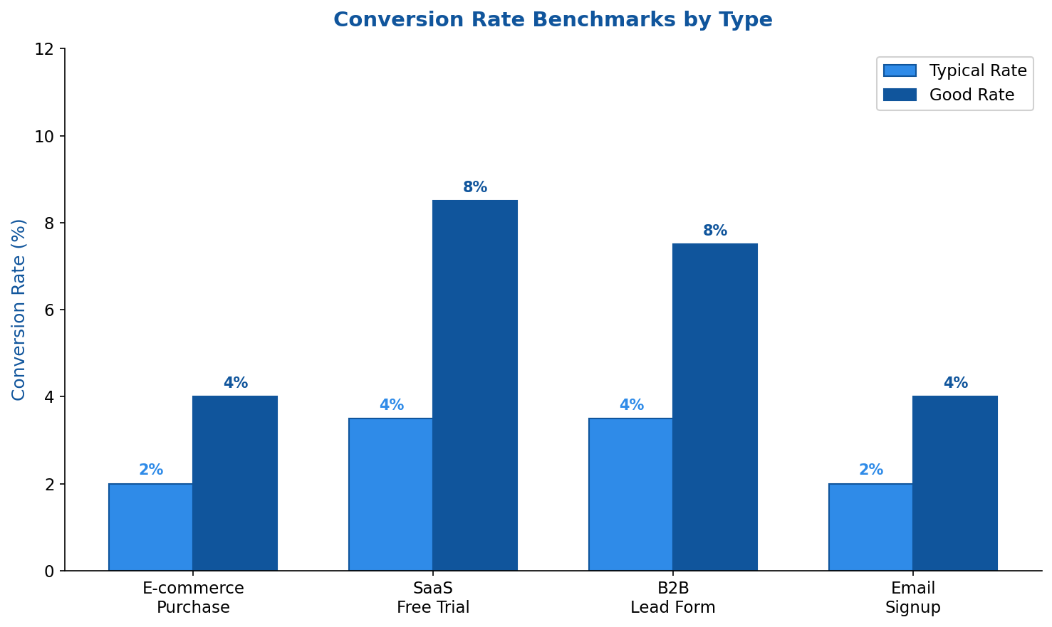 Comparison of typical vs good conversion rates for e-commerce, SaaS, B2B, and email signups