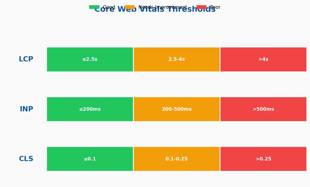 Core Web Vitals thresholds showing good, needs improvement, and poor ranges for LCP, INP, and CLS