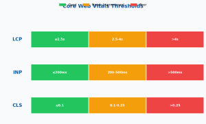 Read more about the article Core Web Vitals: How to Measure and Improve Your SEO Performance