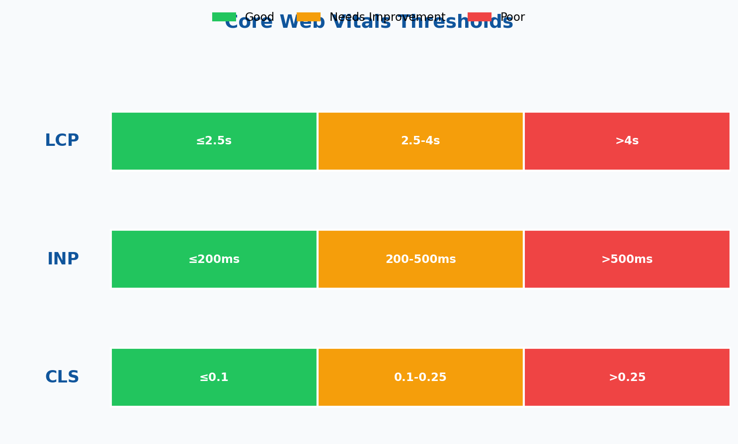 Core Web Vitals thresholds showing good, needs improvement, and poor ranges for LCP, INP, and CLS