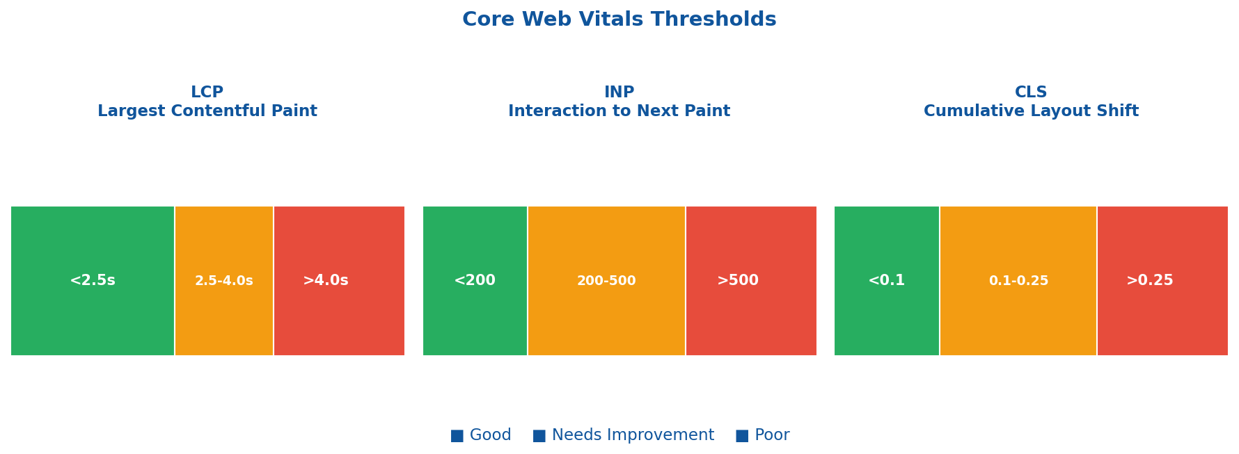 Google Core Web Vitals thresholds for LCP, INP, and CLS metrics