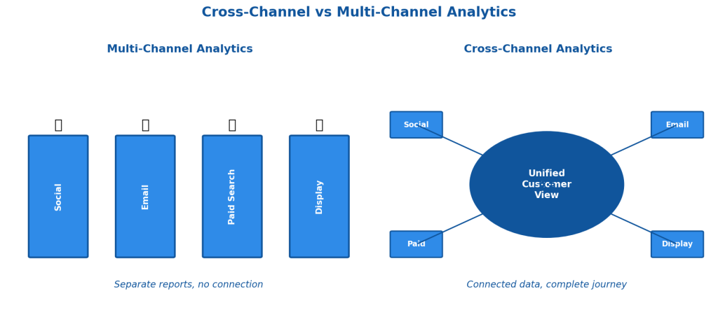 Diagram comparing cross-channel analytics unified view versus multi-channel siloed approach