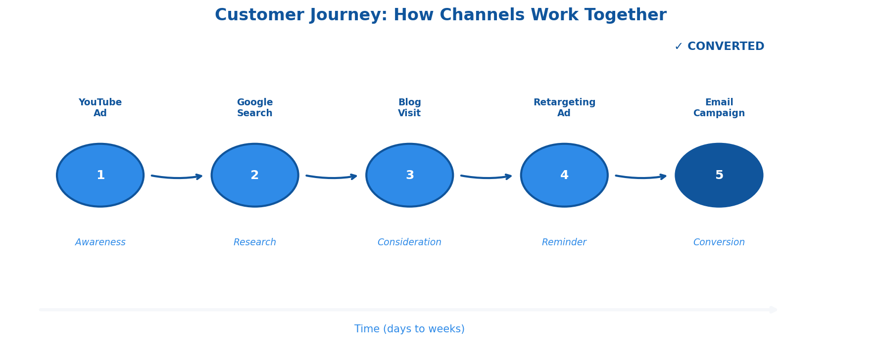 Visualization of customer journey from awareness through conversion across five touchpoints