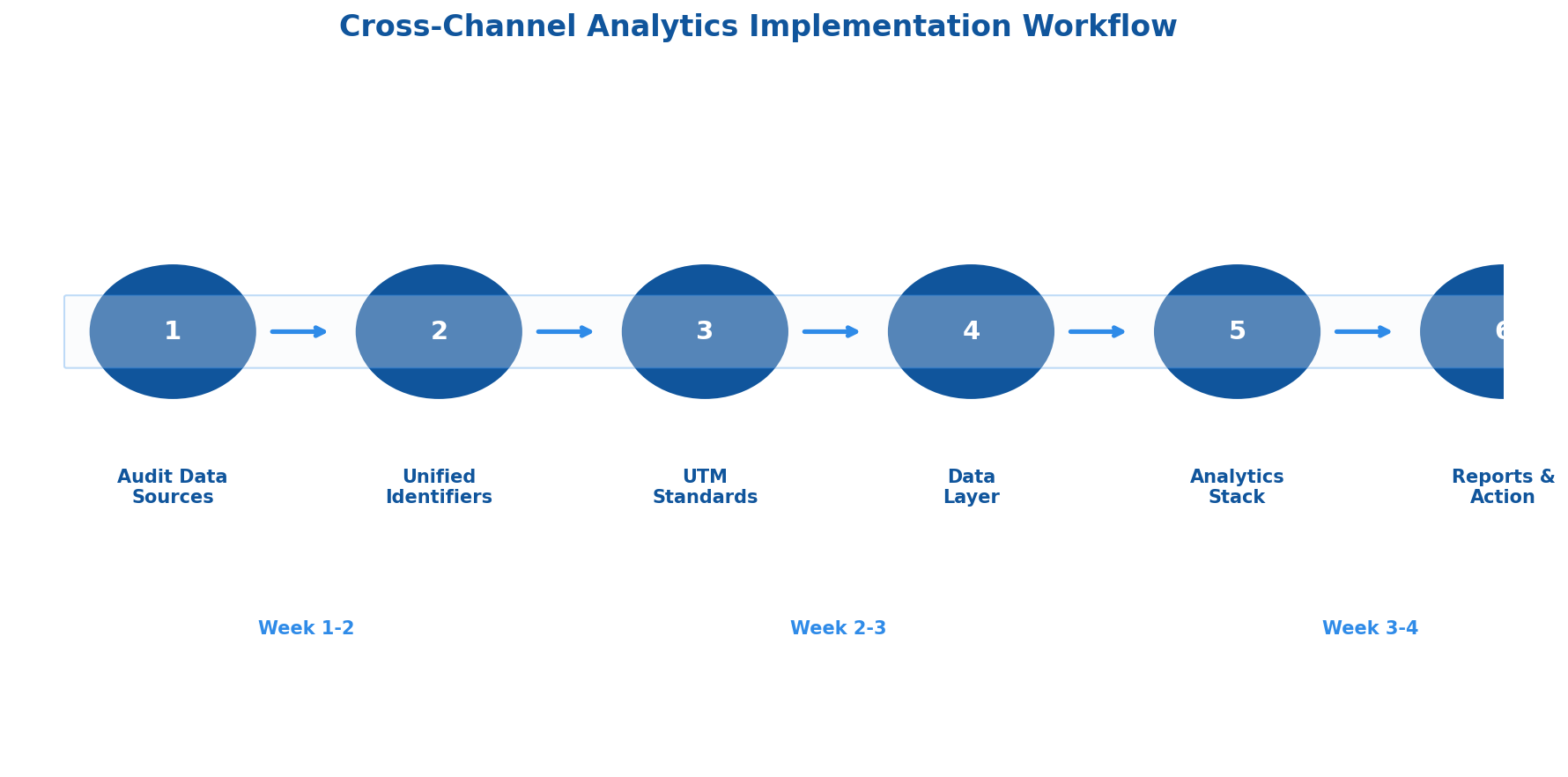 Six-step implementation workflow for cross-channel analytics over 4 weeks