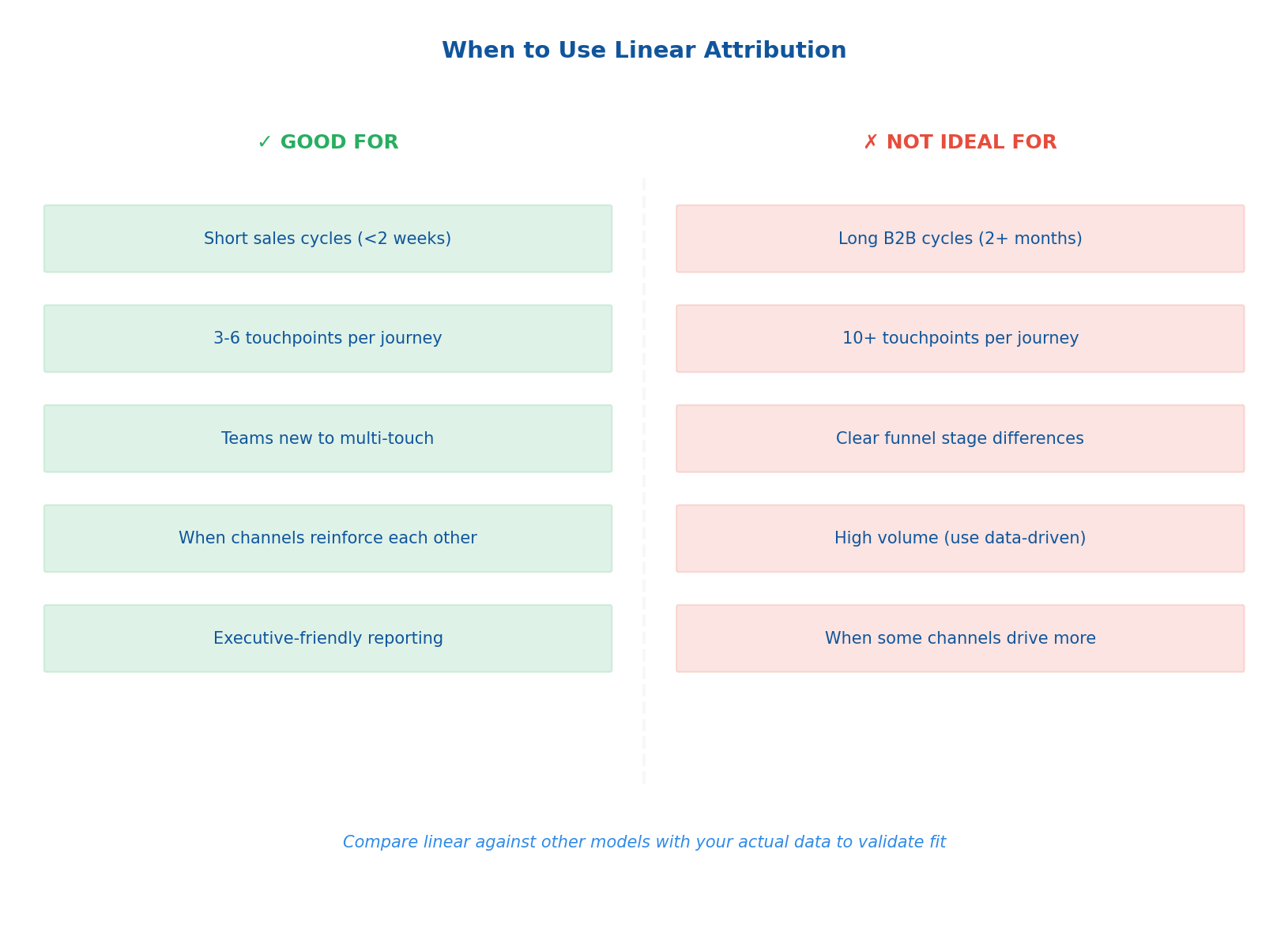 Decision guide showing when linear attribution is good vs not ideal