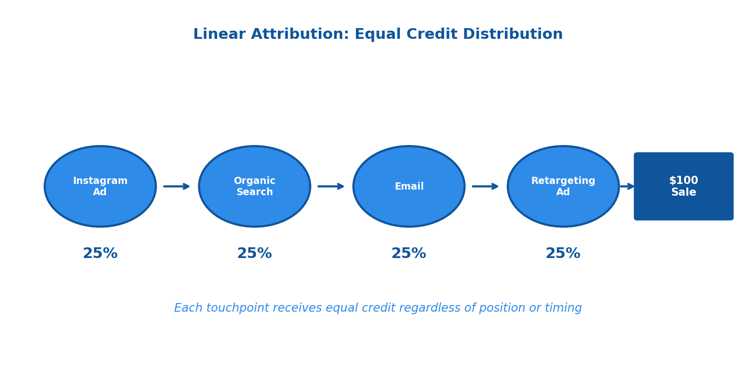 Diagram showing linear attribution distributing 25% credit equally to four touchpoints