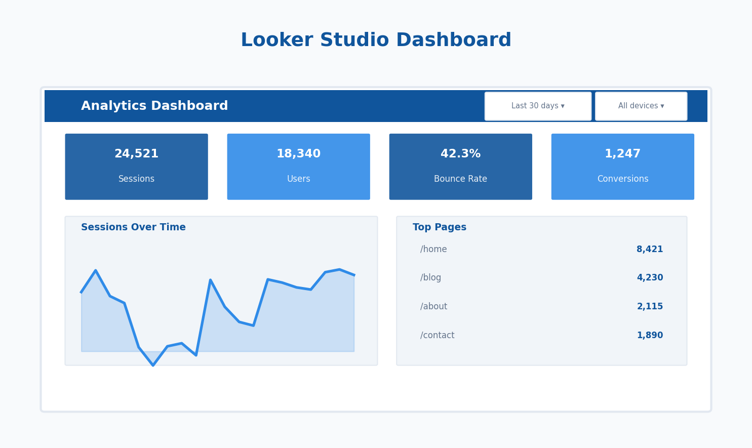 Example of a Looker Studio analytics dashboard with scorecards, charts, and tables
