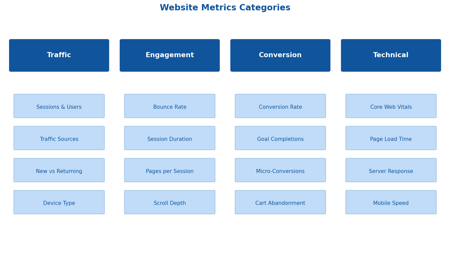 Four categories of website metrics: Traffic, Engagement, Conversion, and Technical