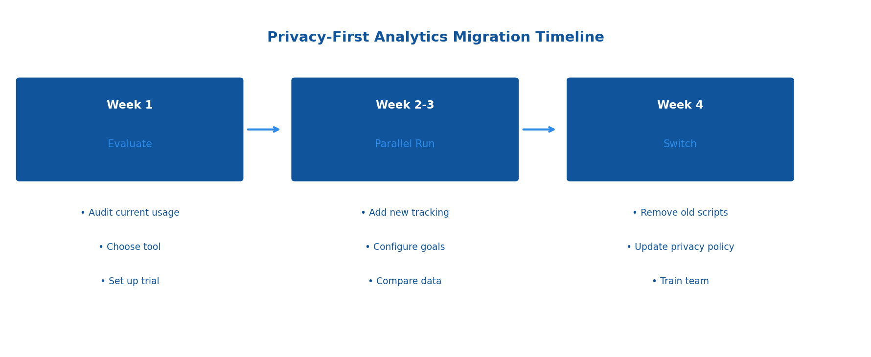 Four-week migration timeline: evaluate, parallel run, switch
