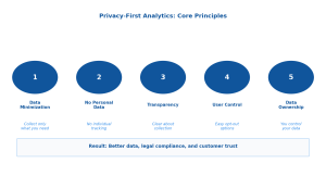Read more about the article Privacy-First Analytics: Why It Captures Better Data Than Google Analytics
