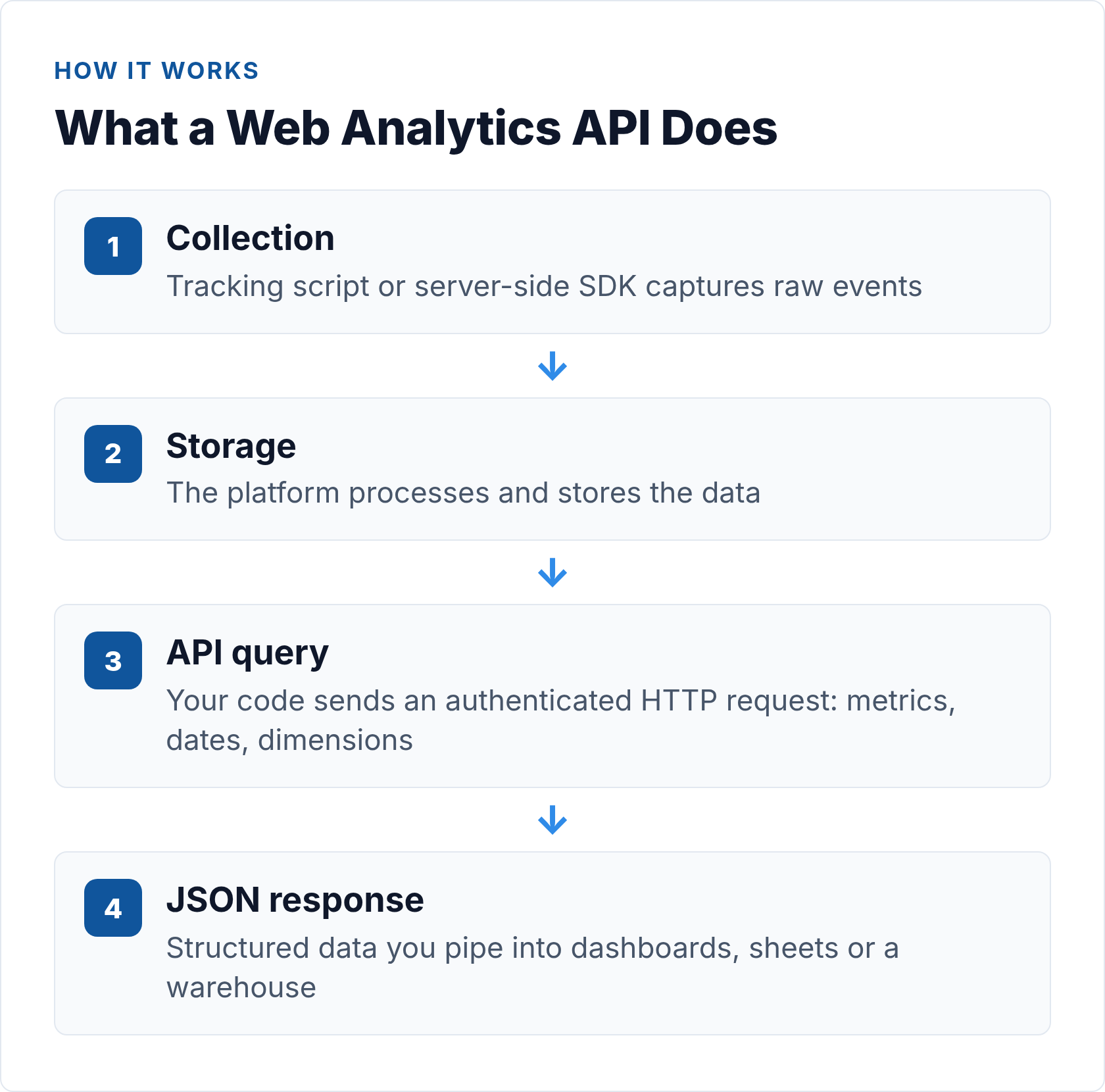 What a Web Analytics API Does (and Doesn't Do)