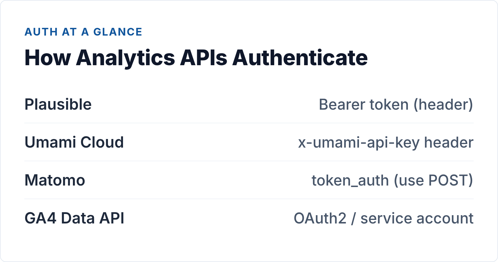 How analytics APIs authenticate