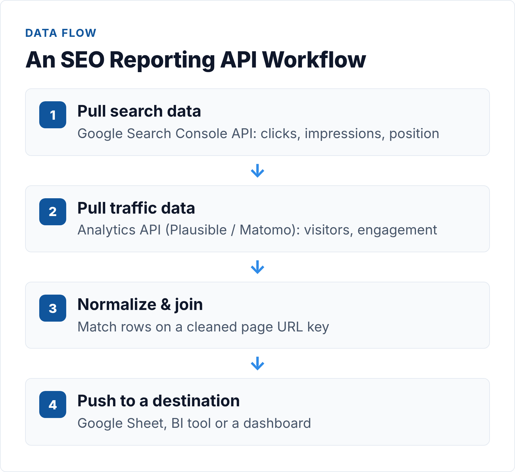 SEO Reporting API Data Flow
