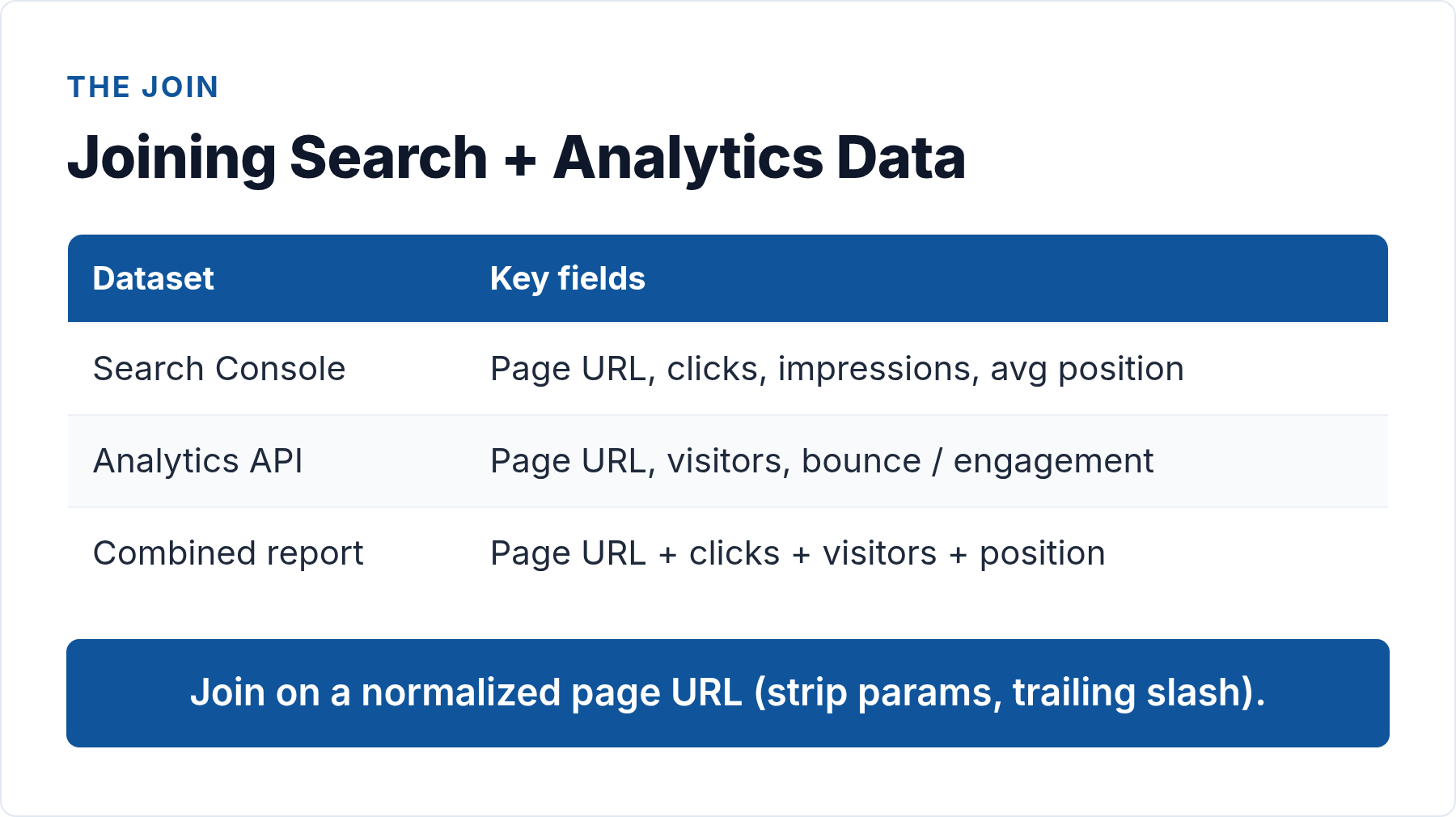 Joining GSC and Analytics Data