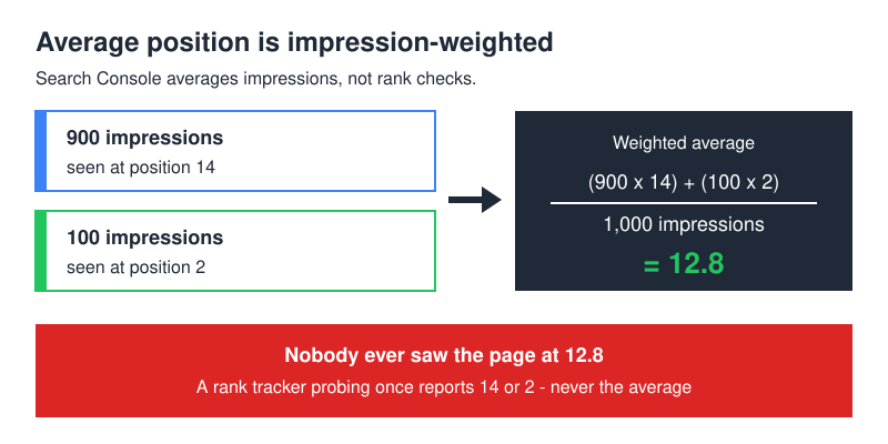 Diagram showing how impression-weighted average position produces 12.8 from ranks of 14 and 2