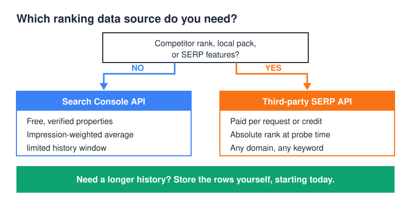 Decision tree for choosing between the Search Console API and a paid SERP ranking API