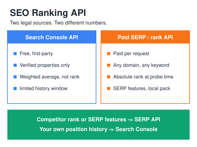SEO ranking API options compared: Search Console API versus a paid SERP API