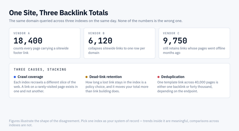 Three backlink API vendors reporting different link totals for the same domain