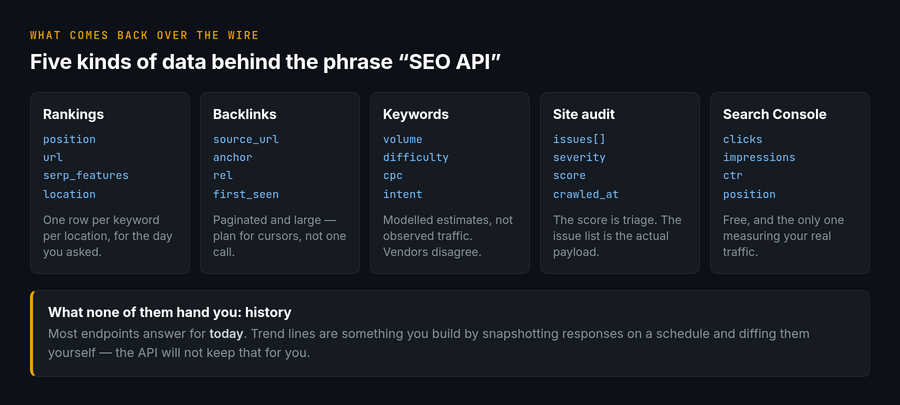Five data types SEO APIs return: rankings, backlinks, keywords, site audit and Search Console, with the fields each endpoint provides