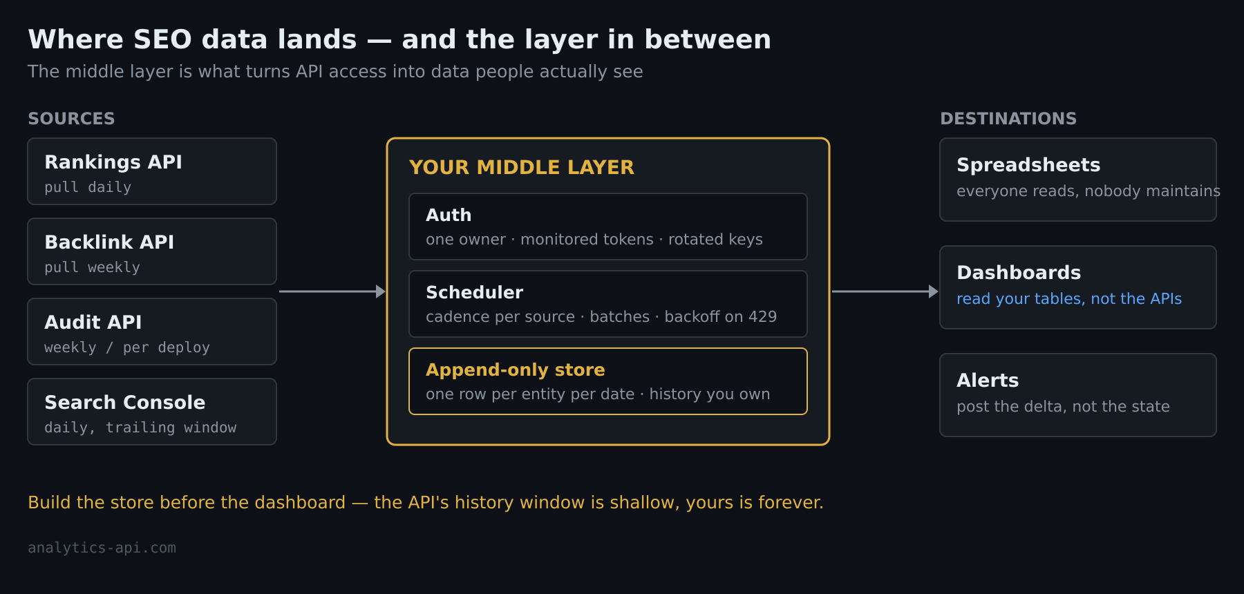 SEO API integration map: SEO APIs flow through authentication, scheduling and storage layers into four destinations — spreadsheets, dashboards, a data warehouse, and alerts