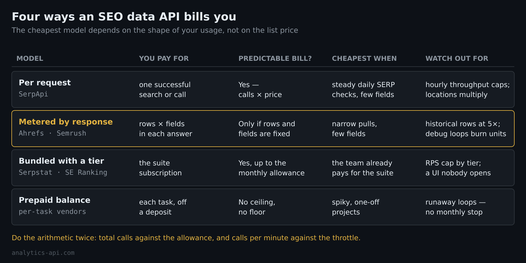 Comparison matrix of four SEO API pricing models: per request, metered, bundled, prepaid