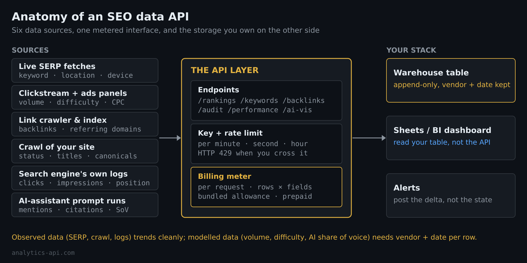 Diagram of how an SEO data API moves search data from source indexes to reporting tools
