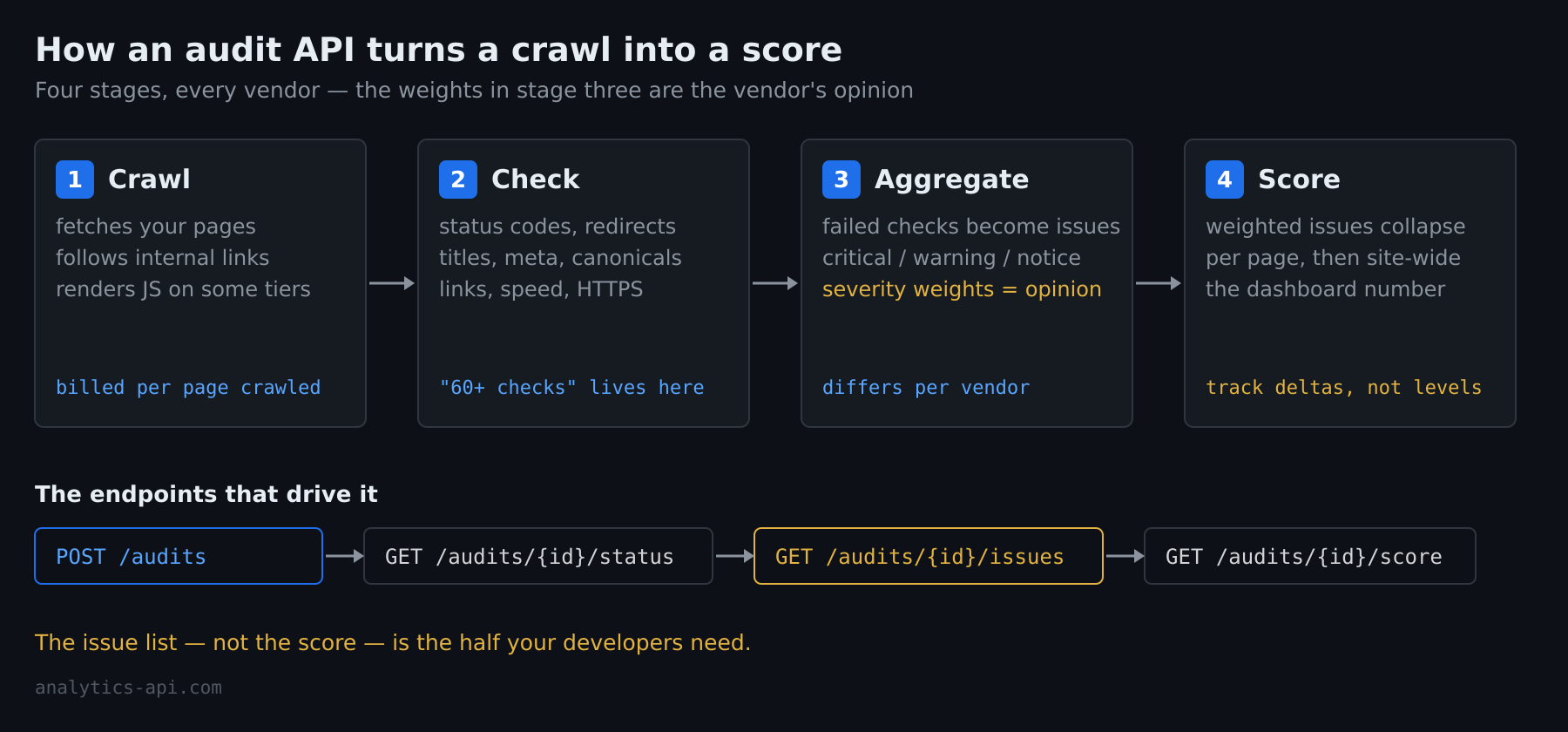 Site audit API pipeline: crawl fetches pages, checks test each page, issues get severity weights, and weighted issues collapse into per-page and site-wide scores delivered by API endpoints